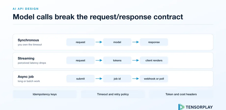 Synchronous, streaming and async job response patterns for AI-powered APIs