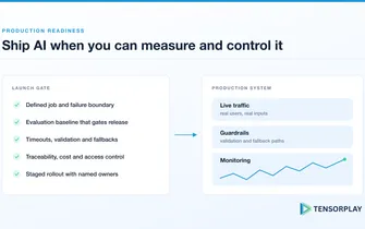 Launch gate checklist feeding a production system with guardrails and monitoring