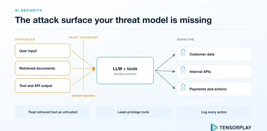 Trust boundary between untrusted inputs, the LLM and sensitive systems it can reach