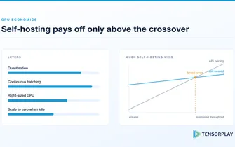 Cost levers alongside the break-even point where self-hosted inference beats API pricing