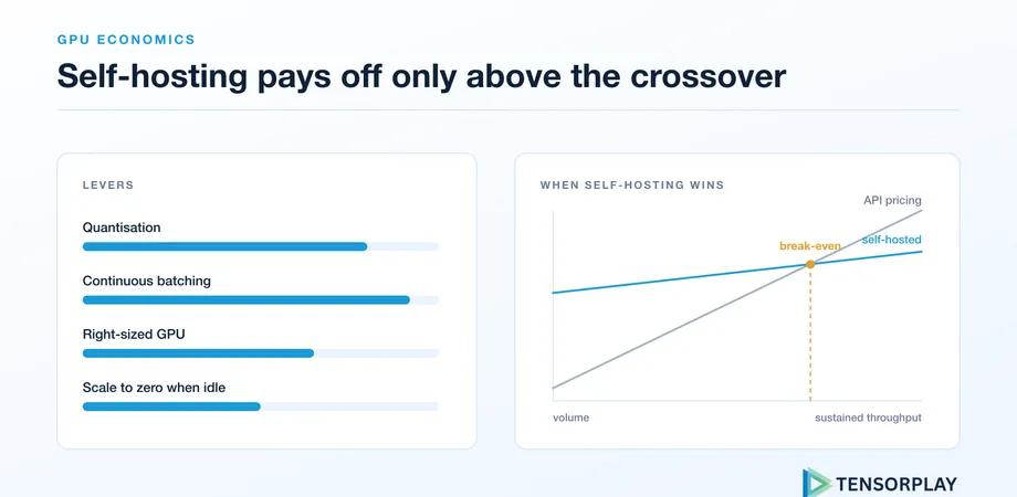 Cost levers alongside the break-even point where self-hosted inference beats API pricing