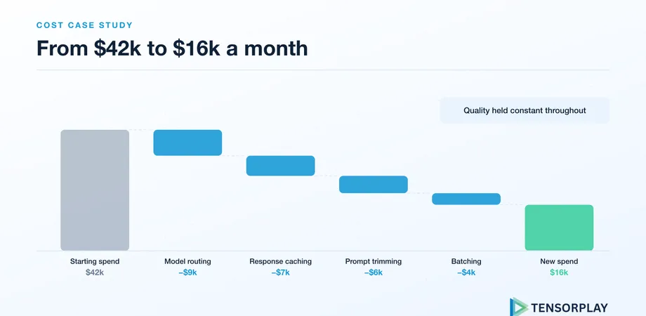 Waterfall chart reducing monthly spend from $42k to $16k through routing, caching, prompts and batching