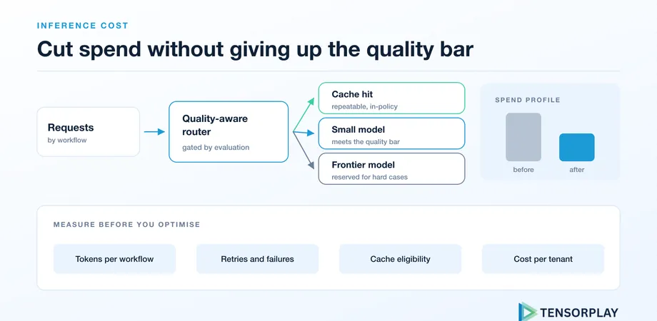 Quality-aware router directing requests to cache, small model, or frontier model to reduce spend