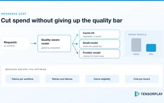 Quality-aware router directing requests to cache, small model, or frontier model to reduce spend