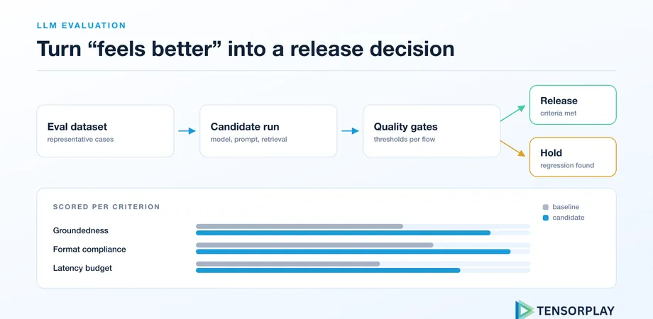 Evaluation pipeline from dataset to quality gates, splitting into release and hold decisions