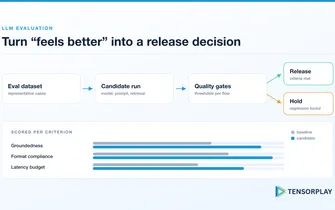 Evaluation pipeline from dataset to quality gates, splitting into release and hold decisions
