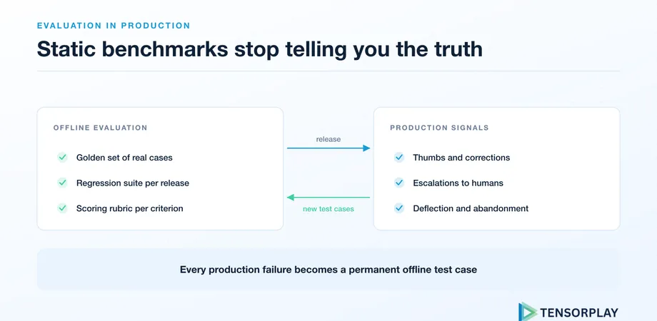 Feedback loop between offline evaluation and production signals feeding new test cases