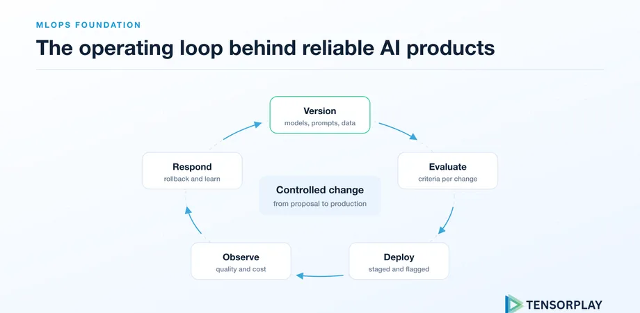 MLOps loop of version, evaluate, deploy, observe and respond around controlled change
