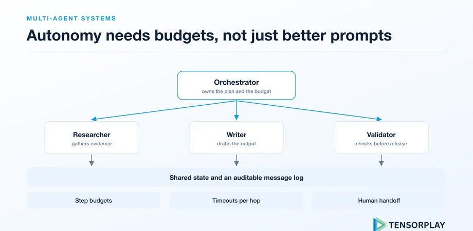 Orchestrator delegating to researcher, writer and validator agents over a shared message log