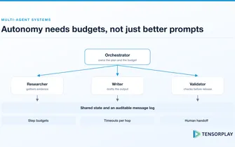 Orchestrator delegating to researcher, writer and validator agents over a shared message log