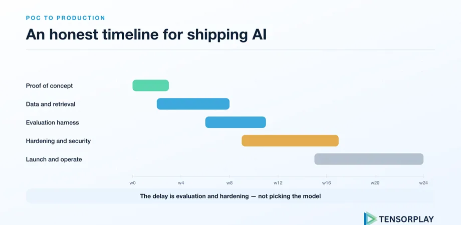 Timeline of proof of concept, data, evaluation, hardening and launch phases across 24 weeks
