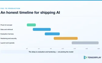 Timeline of proof of concept, data, evaluation, hardening and launch phases across 24 weeks