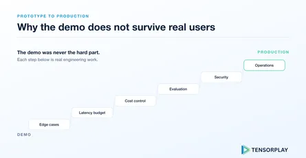 Staircase of edge cases, latency, cost, evaluation, security and operations between demo and production