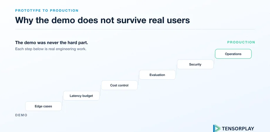 Staircase of edge cases, latency, cost, evaluation, security and operations between demo and production