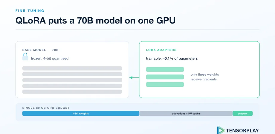 Frozen 4-bit base model with trainable LoRA adapters and a single 80 GB GPU memory budget