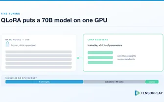 Frozen 4-bit base model with trainable LoRA adapters and a single 80 GB GPU memory budget