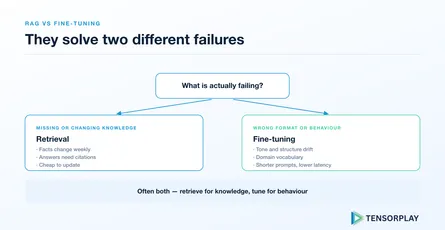 Decision split between retrieval for missing knowledge and fine-tuning for wrong behaviour