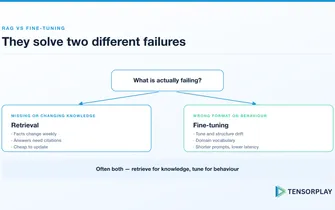 Decision split between retrieval for missing knowledge and fine-tuning for wrong behaviour