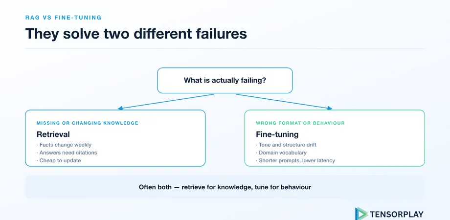 Decision split between retrieval for missing knowledge and fine-tuning for wrong behaviour