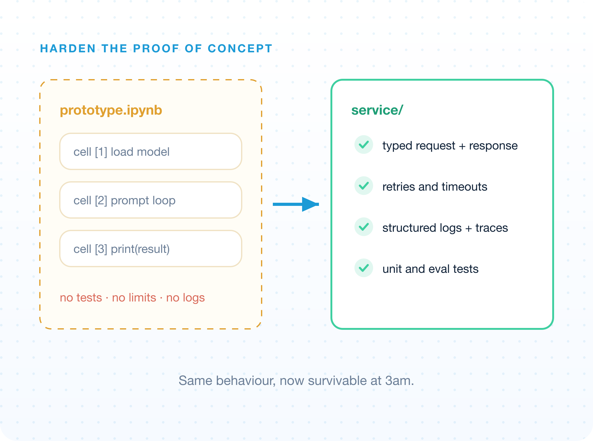 Harden Your AI <br /> Proof of Concept