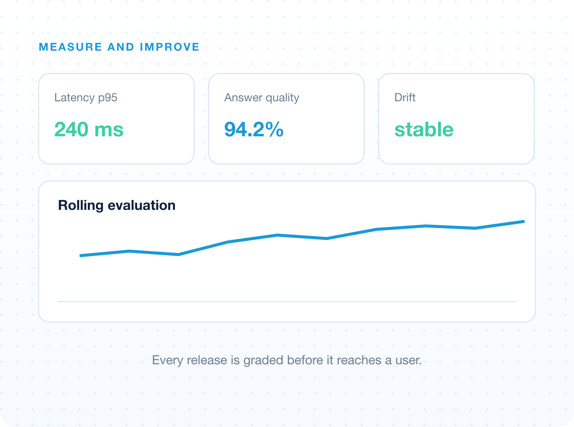Monitor, Measure <br /> and Continuously Improve