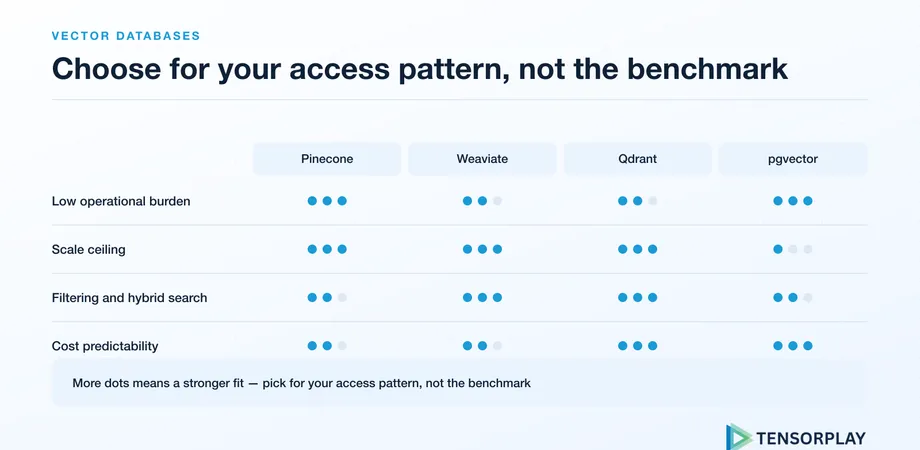 Comparison of Pinecone, Weaviate, Qdrant and pgvector across operations, scale, filtering and cost