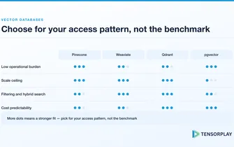 Comparison of Pinecone, Weaviate, Qdrant and pgvector across operations, scale, filtering and cost